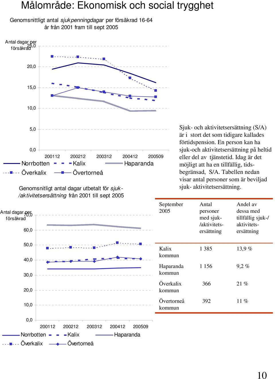 September 2005 Sjuk- och aktivitetsersättning (S/A) är i stort det som tidigare kallades förtidspension. En person kan ha sjuk-och aktivitetsersättning på heltid eller del av tjänstetid.