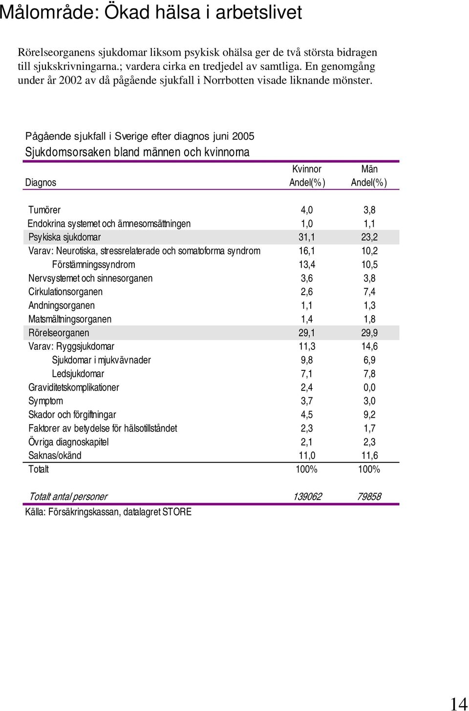 Pågående sjukfall i Sverige efter diagnos juni 2005 Sjukdomsorsaken bland männen och kvinnorna Kvinnor Män Diagnos Andel(% ) Andel(%) Tumörer 4,0 3,8 Endokrina systemet och ämnesomsättningen 1,0 1,1