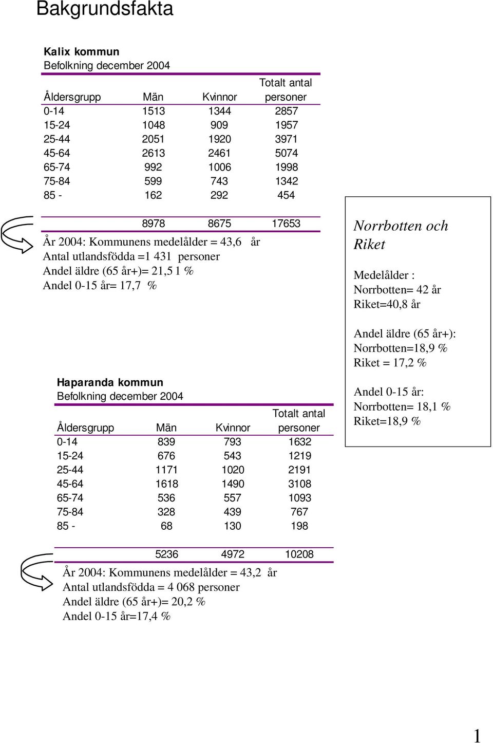 17,7 % Medelålder : Norrbotten= 42 år Riket=40,8 år Haparanda kommun Befolkning december 2004 Åldersgrupp Män Kvinnor Totalt antal personer 0-14 839 793 1632 15-24 676 543 1219 25-44 1171 1020 2191