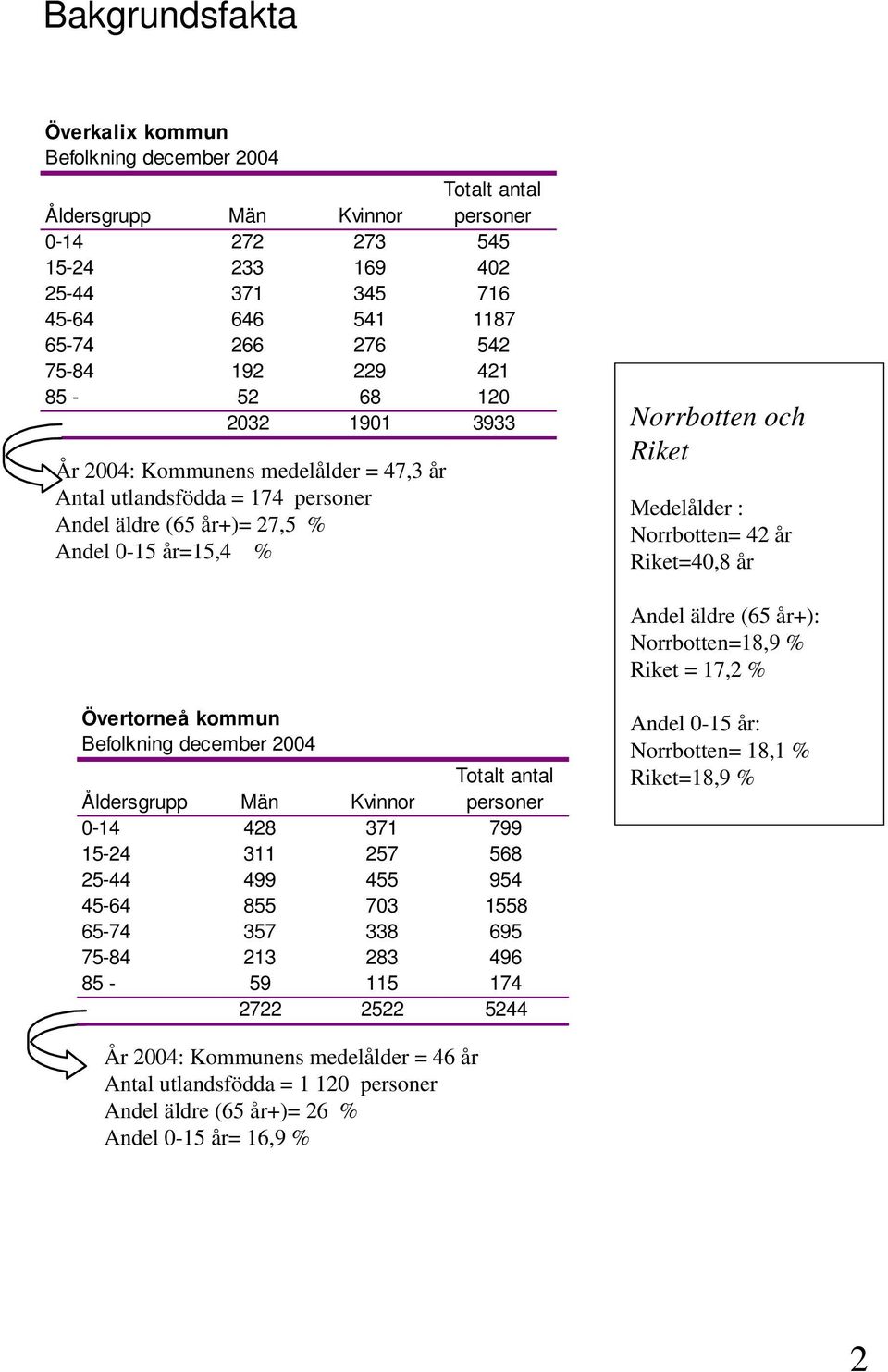 Norrbotten= 42 år Riket=40,8 år Andel äldre (65 år+): Norrbotten=18,9 % Riket = 17,2 % Övertorneå kommun Befolkning december 2004 Åldersgrupp Män Kvinnor Totalt antal personer 0-14 428 371 799 15-24