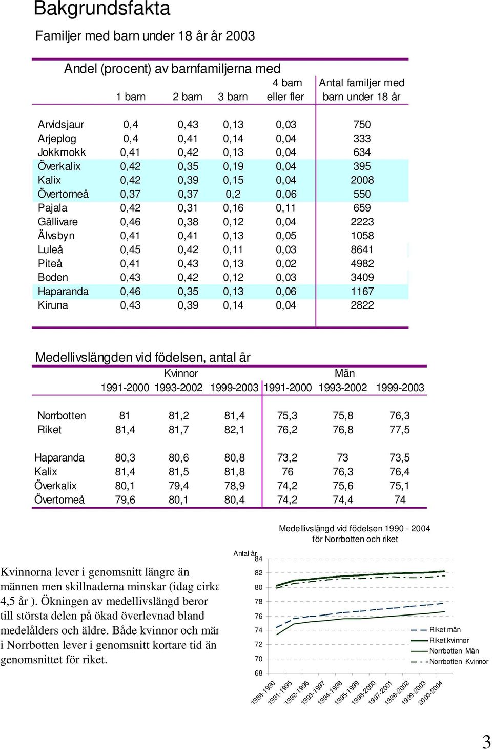 Gällivare 0,46 0,38 0,12 0,04 2223 Älvsbyn 0,41 0,41 0,13 0,05 1058 Luleå 0,45 0,42 0,11 0,03 8641 Piteå 0,41 0,43 0,13 0,02 4982 Boden 0,43 0,42 0,12 0,03 3409 Haparanda 0,46 0,35 0,13 0,06 1167