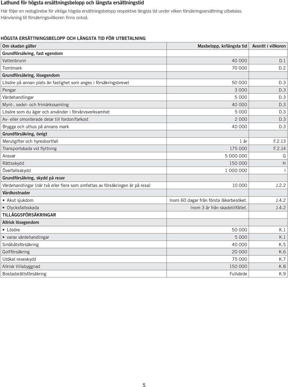 Högsta ersättningsbelopp och längsta tid för utbetalning Om skadan gäller Maxbelopp, kr/längsta tid Avsnitt i villkoren Grundförsäkring, fast egendom Vattenbrunn 40 000 D.1 Tomtmark 70 000 D.