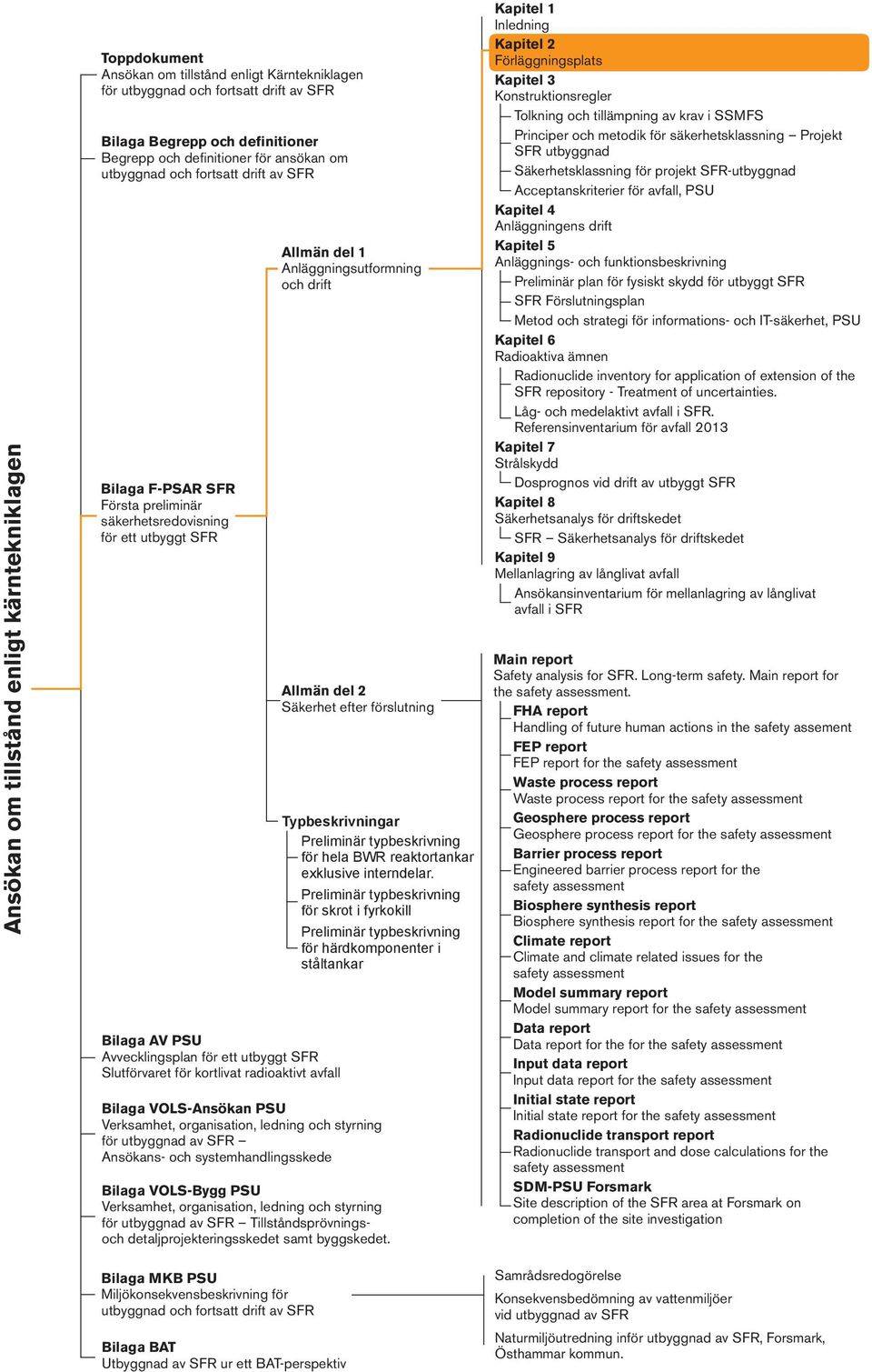 kortlivat radioaktivt avfall Bilaga VOLS-Ansökan PSU Verksamhet, organisation, ledning och styrning för utbyggnad av SFR Ansökans- och systemhandlingsskede Bilaga VOLS-Bygg PSU Verksamhet,