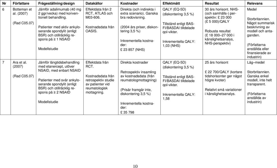 Patienter med aktiv ankyloserande spondylit (enligt BSR) och otillräcklig respons på 1 NSAID Modellstudie Jämför långtidsbehandling med etanercept, utöver NSAID, med enbart NSAID Patienter med svår