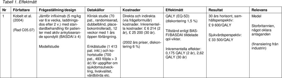 , randomiserad, dubbelblind, placebokontrollerad), 12 veckor med 1 års öppen förlängning. Enkätstudie (1 413 pat. inkl.) och kohortstudie (700 pat.