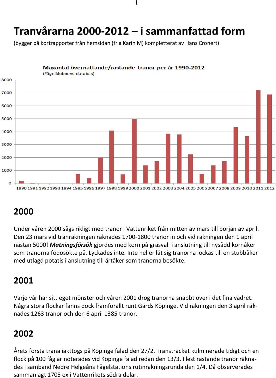 Matningsförsök gjordes med korn på gräsvall i anslutning till nysådd kornåker som tranorna födosökte på. Lyckades inte.