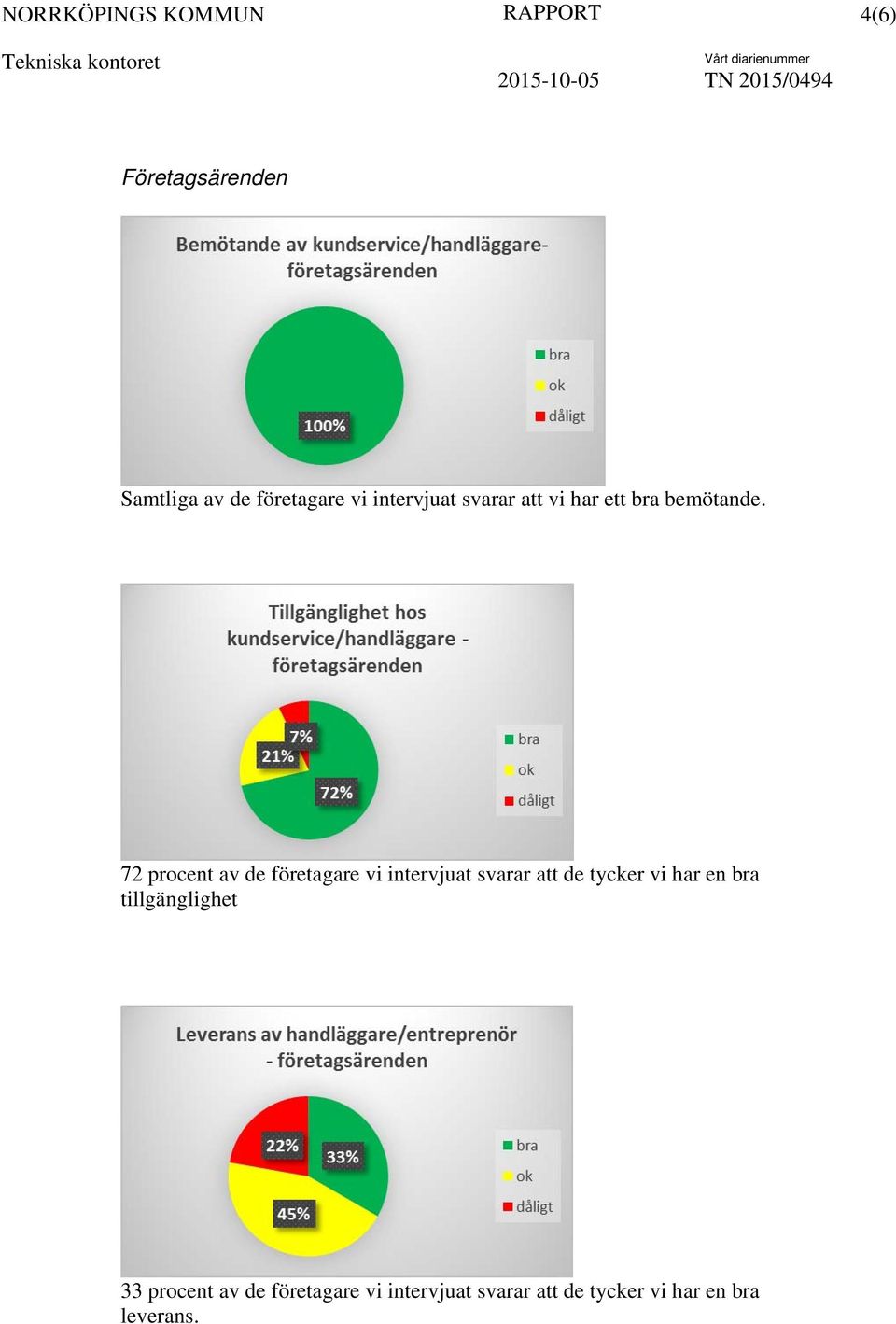 72 procent av de företagare vi intervjuat svarar att de tycker vi har