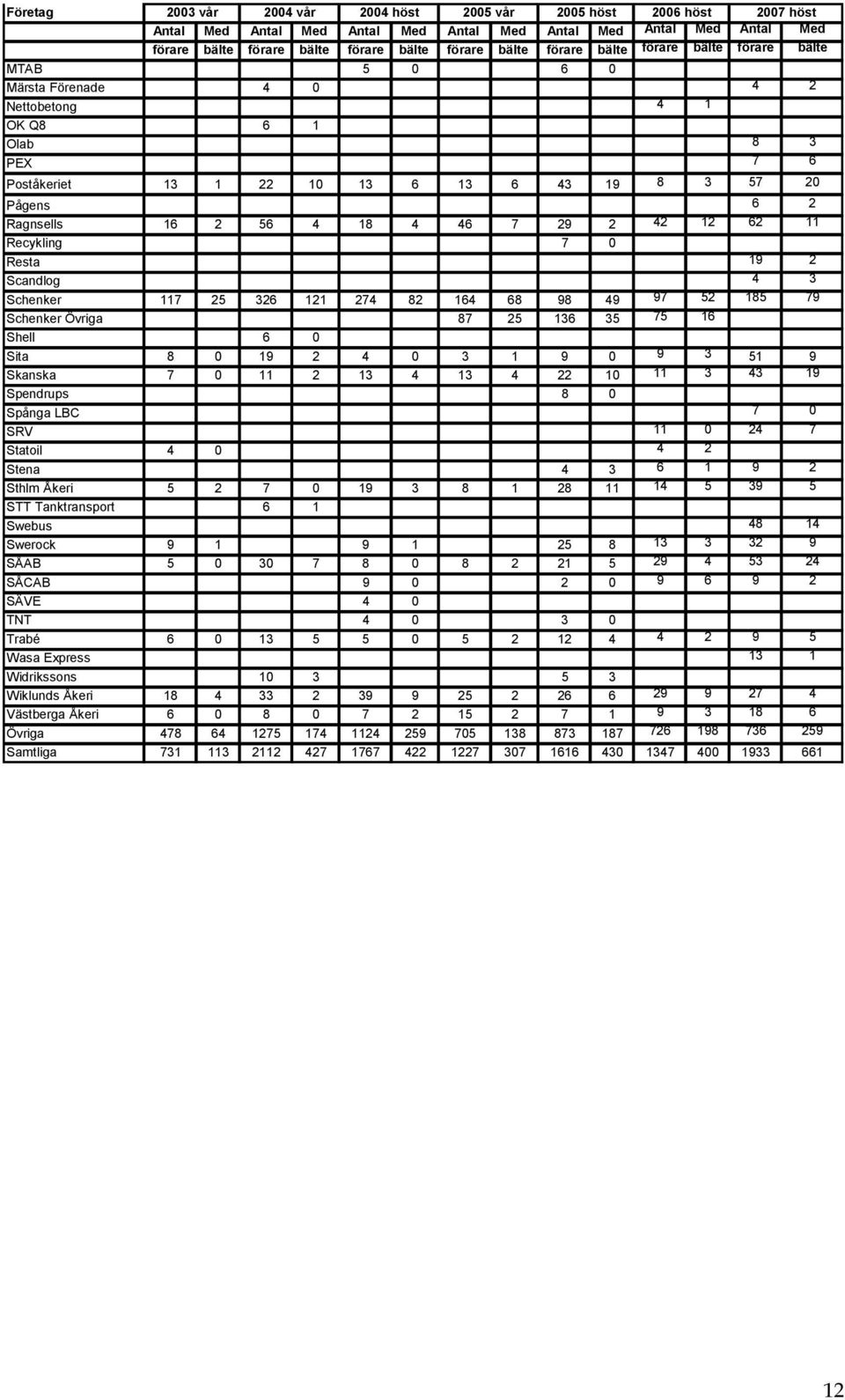 18 4 46 7 29 2 42 12 62 11 Recykling 7 0 Resta 19 2 Scandlog 4 3 Schenker 117 25 326 121 274 82 164 68 98 49 97 52 185 79 Schenker Övriga 87 25 136 35 75 16 Shell 6 0 Sita 8 0 19 2 4 0 3 1 9 0 9 3 51