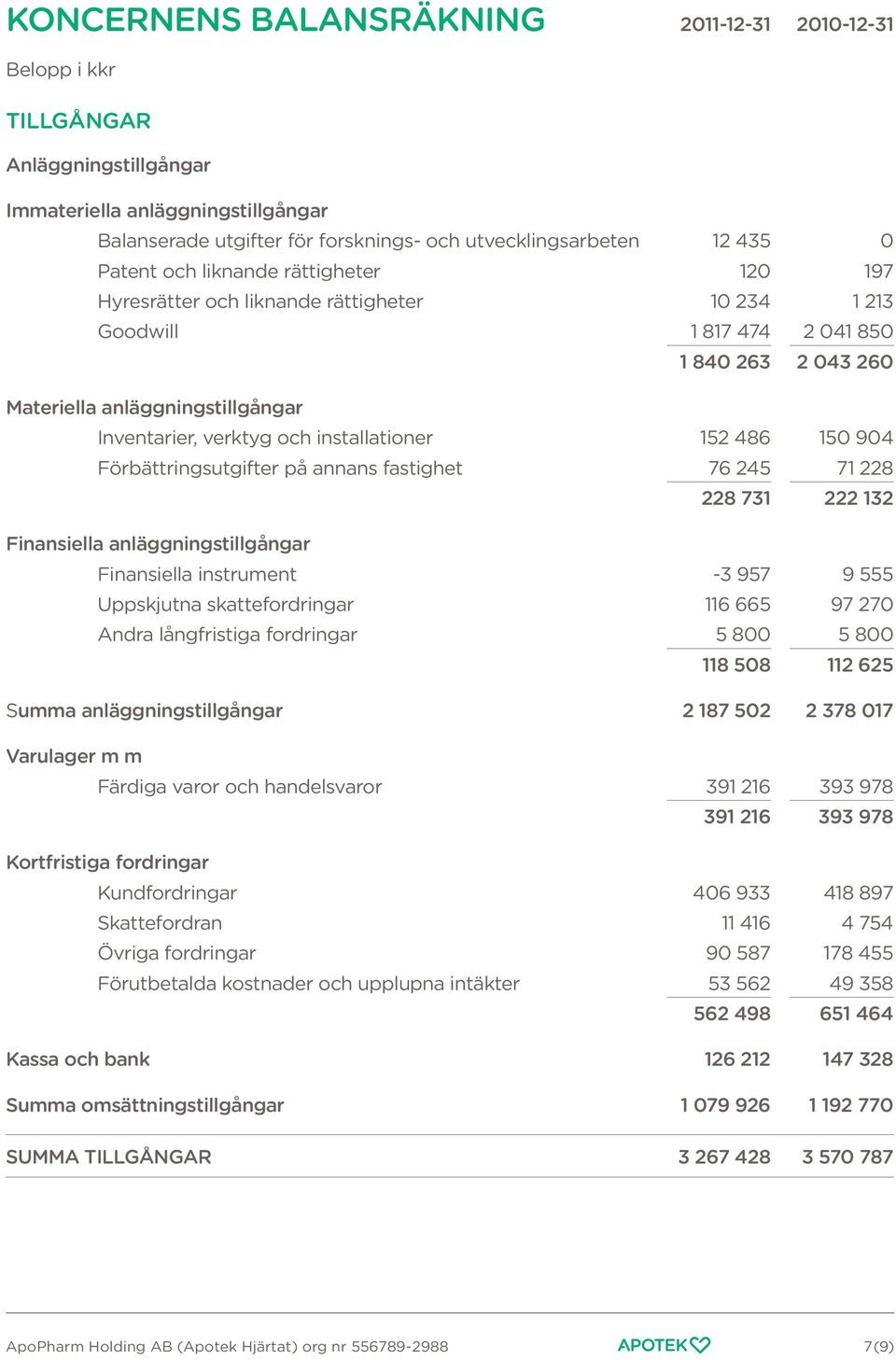 installationer 152 486 150 904 Förbättringsutgifter på annans fastighet 76 245 71 228 228 731 222 132 Finansiella anläggningstillgångar Finansiella instrument -3 957 9 555 Uppskjutna skattefordringar