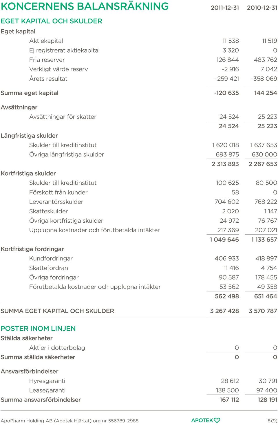 620 018 1 637 653 Övriga långfristiga skulder 693 875 630 000 2 313 893 2 267 653 Kortfristiga skulder Skulder till kreditinstitut 100 625 80 500 Förskott från kunder 58 0 Leverantörsskulder 704 602