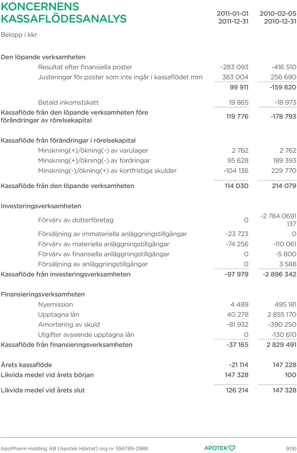 förändringar i rörelsekapital Minskning(+)/ökning(-) av varulager 2 762 2 762 Minskning(+)/ökning(-) av fordringar 95 628 189 393 Minskning(-)/ökning(+) av kortfristiga skulder -104 136 229 770