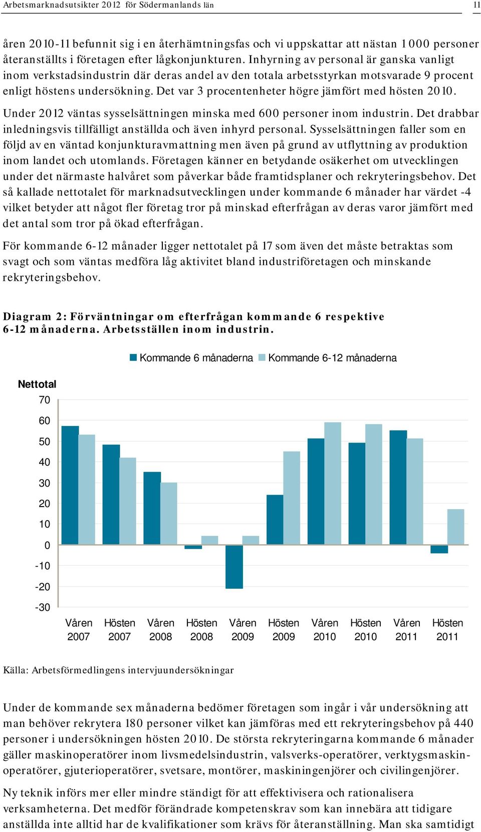 Det var 3 procentenheter högre jämfört med hösten 2010. Under 2012 väntas sysselsättningen minska med 600 personer inom industrin.