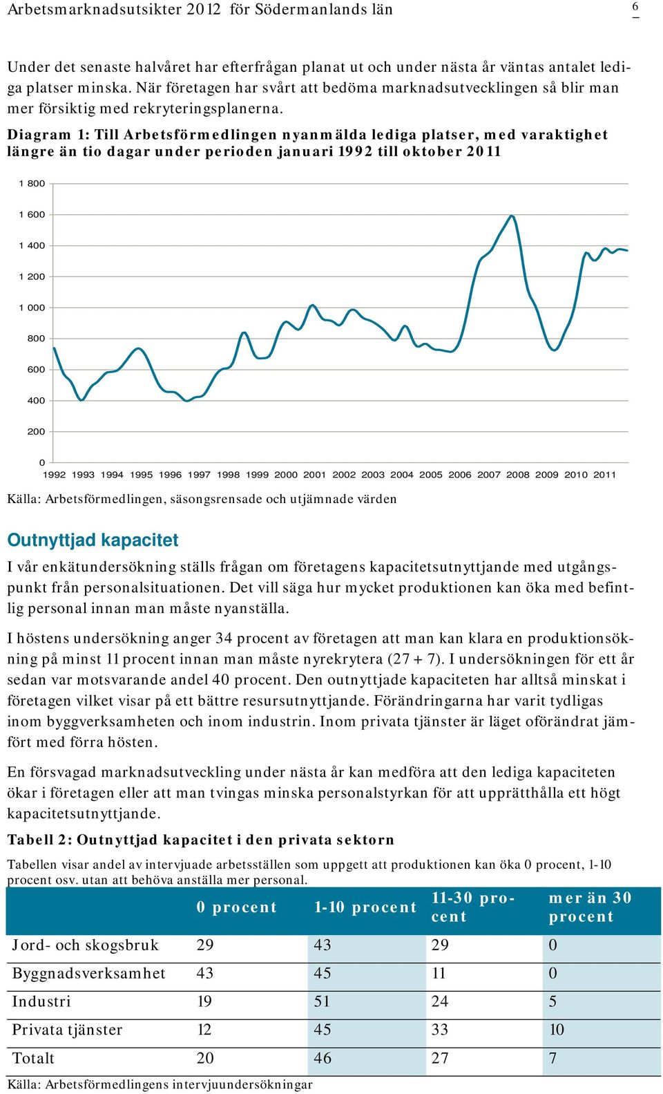 Diagram 1: Till Arbetsförmedlingen nyanmälda lediga platser, med varaktighet längre än tio dagar under perioden januari 1992 till oktober 1 800 1 600 1 400 1 200 1 000 800 600 400 200 0 1992 1993