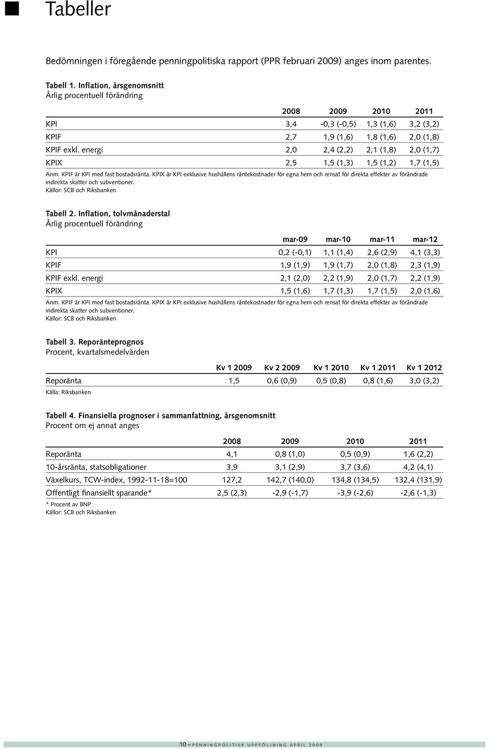 energi,, (,),1 (1,8), (1,7) KPIX,5 1,5 (1,3) 1,5 (1,) 1,7 (1,5) Anm. KPIF är KPI med fast bostadsränta.