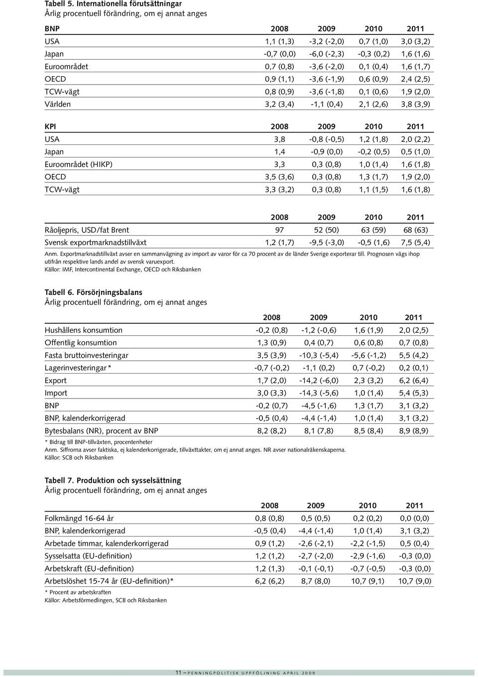 (,) 1,6 (1,7) OECD,9 (1,1) -3,6 (-1,9),6 (,9), (,5) TCW-vägt,8 (,9) -3,6 (-1,8),1 (,6) 1,9 (,) Världen 3, (3,) -1,1 (,),1 (,6) 3,8 (3,9) KPI 8 9 USA 3,8 -,8 (-,5) 1, (1,8), (,) Japan 1, -,9 (,) -,