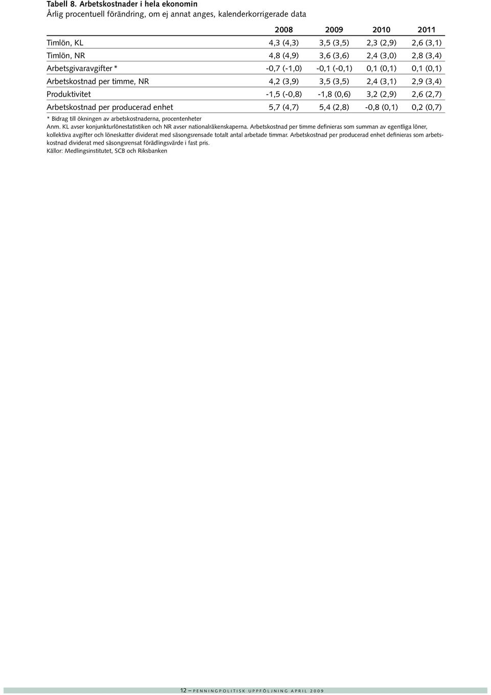 Arbetsgivaravgifter *,7 (-1,) -,1 (-,1),1 (,1),1 (,1) Arbetskostnad per timme, NR, (3,9) 3,5 (3,5), (3,1),9 (3,) Produktivitet 1,5 (-,8) -1,8 (,6) 3, (,9),6 (,7) Arbetskostnad per producerad enhet