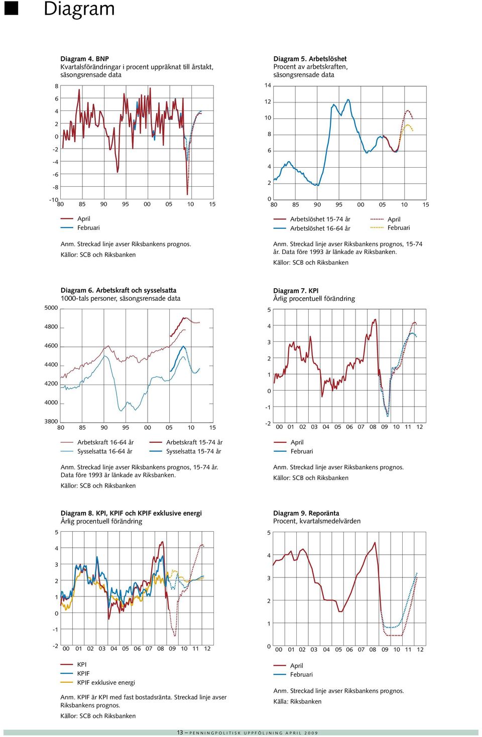 Arbetslöshet linje avser Riksbankens prognos, 15-7 Procent år. av Data arbetskraften, före 1993 är länkad av Riksbanken.