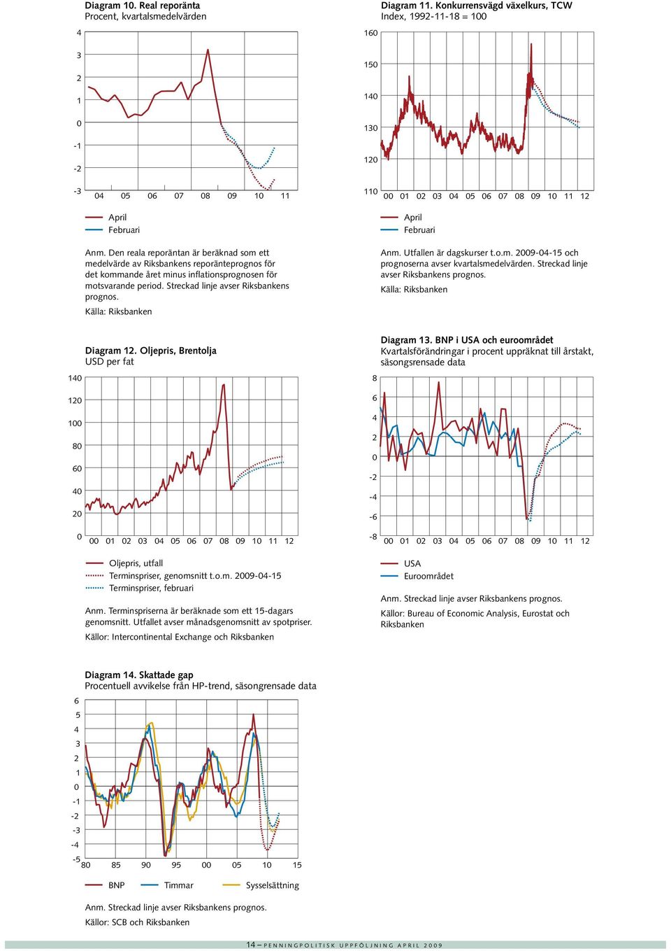 reporänta Streckad linje avser Riksbankens Procent, kvartalsmedelvärden prognos. 3 1 Diagram. Konkurrensvägd växelkurs, TCW Index, 199--18 = Källa: Riksbanken Anm. Utfallen är dagskurser t.o.m. 9--15 och Diagram prognoserna.