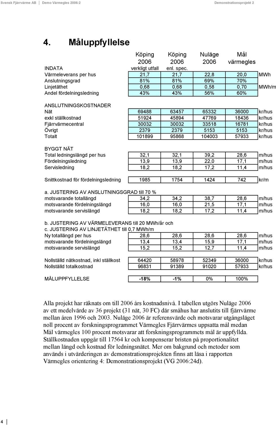 kr/hus exkl ställkostnad 51924 45894 47769 18436 kr/hus Fjärrvärmecentral 30032 30032 33518 16781 kr/hus Övrigt 2379 2379 5153 5153 kr/hus Totalt 101899 95868 104003 57933 kr/hus BYGGT NÄT Total