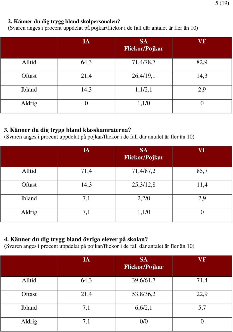 1,1/0 0 3. Känner du dig trygg bland klasskamraterna?