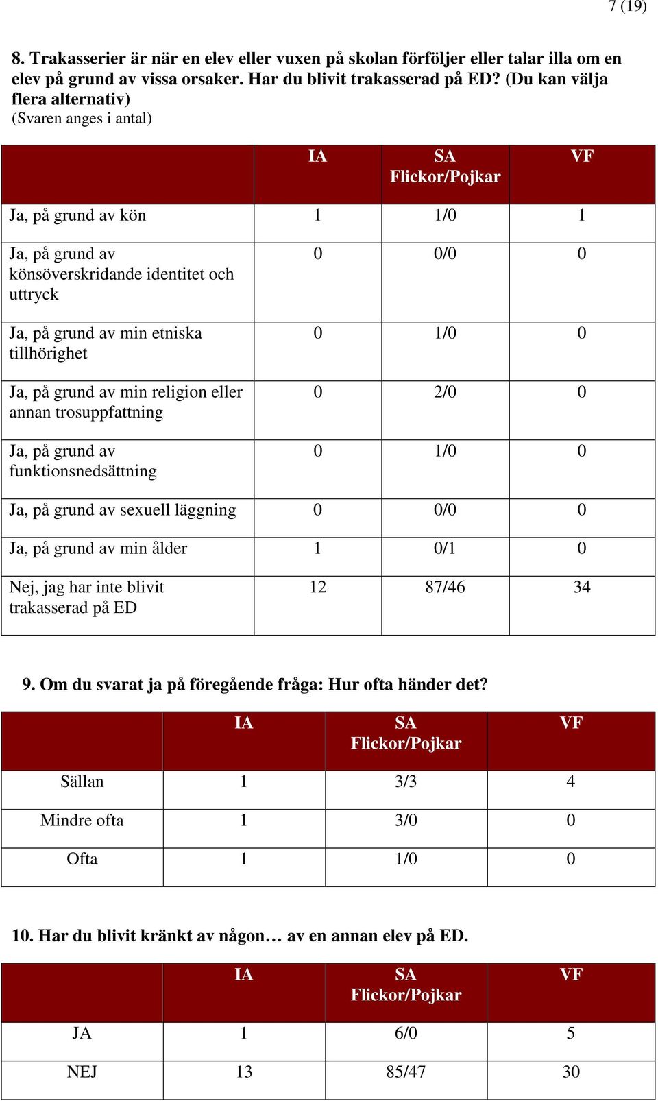 min religion eller annan trosuppfattning Ja, på grund av funktionsnedsättning 0 0/0 0 0 1/0 0 0 2/0 0 0 1/0 0 Ja, på grund av sexuell läggning 0 0/0 0 Ja, på grund av min ålder 1 0/1 0 Nej, jag