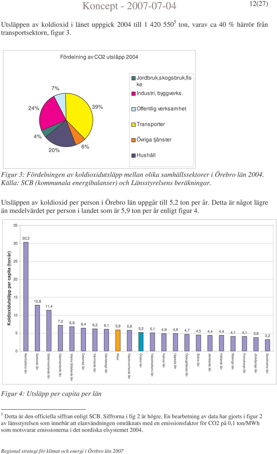 24% 39% Offentlig verksamhet Transporter 4% 20% 6% Övriga tjänster Hushåll Figur 3: Fördelningen av koldioxidutsläpp mellan olika samhällssektorer i Örebro län 2004.