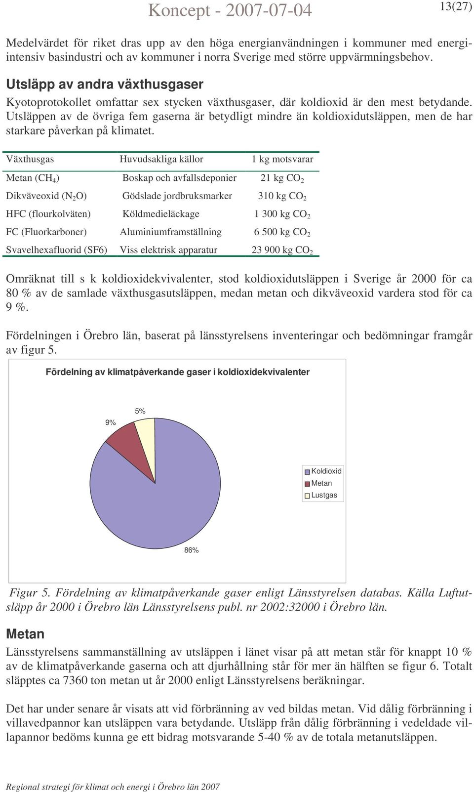 Utsläppen av de övriga fem gaserna är betydligt mindre än koldioxidutsläppen, men de har starkare påverkan på klimatet.