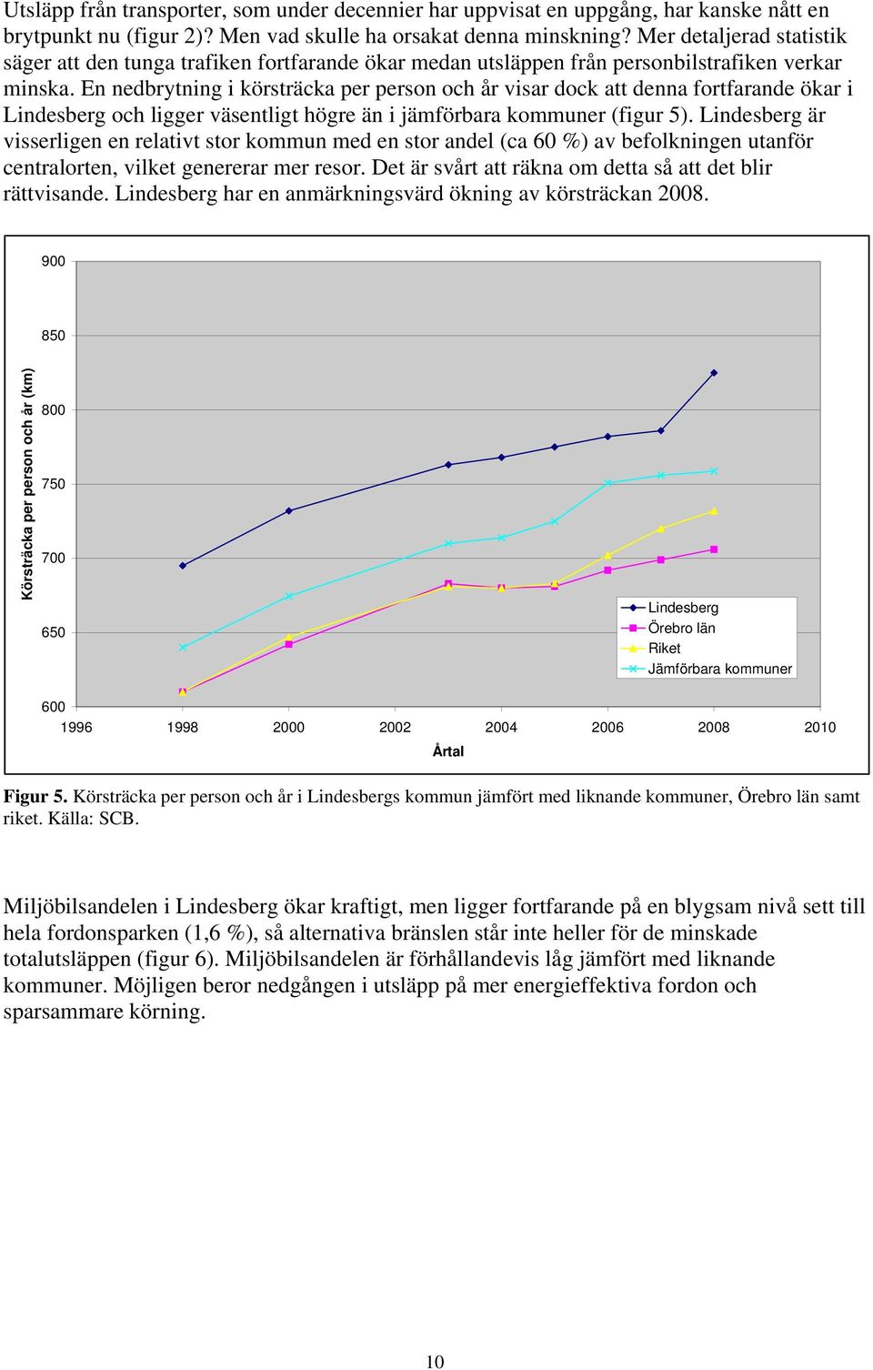 En nedbrytning i körsträcka per person och år visar dock att denna fortfarande ökar i Lindesberg och ligger väsentligt högre än i jämförbara kommuner (figur 5).
