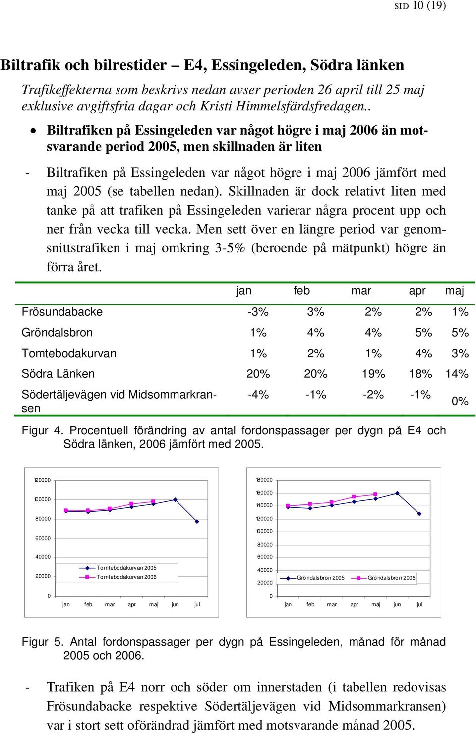 . Biltrafiken på Essingeleden var något högre i maj 20 än motsvarande period 20, men skillnaden är liten - Biltrafiken på Essingeleden var något högre i maj 20 jämfört med maj 20 (se tabellen nedan).