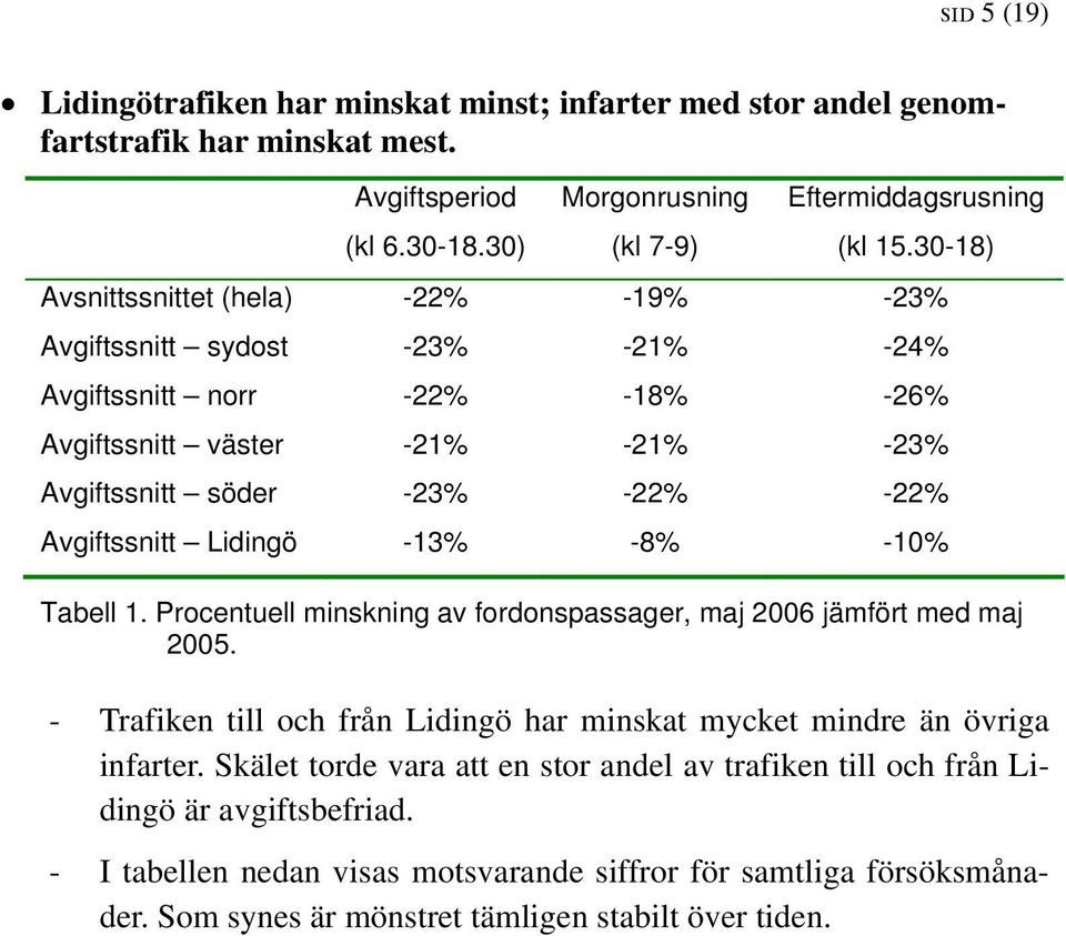 Avgiftssnitt Lidingö -13% -8% -10% Tabell 1. Procentuell minskning av fordonspassager, maj 20 jämfört med maj 20. - Trafiken till och från Lidingö har minskat mycket mindre än övriga infarter.