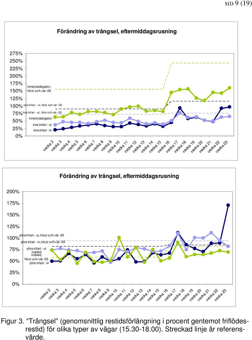 tvärled, höst och vår - yttre infart - in vecka 2 vecka 3 vecka 4 vecka 5 vecka 6 Förändring av trängsel, eftermiddagsrusning vecka 7 vecka 8 vecka 9 vecka 10 vecka 11 vecka 12 vecka 13 vecka 14