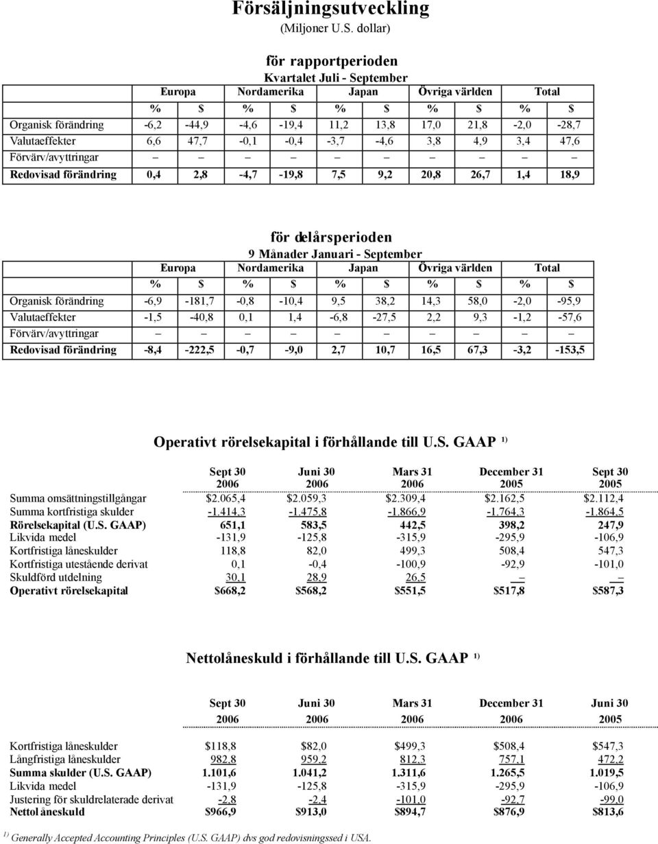 Valutaeffekter 6,6 47,7-0,1-0,4-3,7-4,6 3,8 4,9 3,4 47,6 Förvärv/avyttringar Redovisad förändring 0,4 2,8-4,7-19,8 7,5 9,2 20,8 26,7 1,4 18,9 för delårsperioden 9 Månader Januari - September Europa