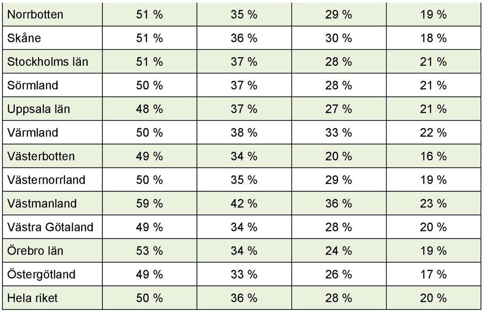 % 20 % 16 % Västernorrland 50 % 35 % 29 % 19 % Västmanland 59 % 42 % 36 % 23 % Västra Götaland 49 % 34