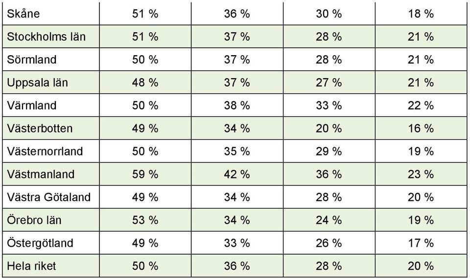 Västernorrland 50 % 35 % 29 % 19 % Västmanland 59 % 42 % 36 % 23 % Västra Götaland 49 % 34 % 28