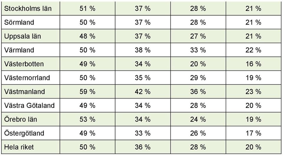 35 % 29 % 19 % Västmanland 59 % 42 % 36 % 23 % Västra Götaland 49 % 34 % 28 % 20 %