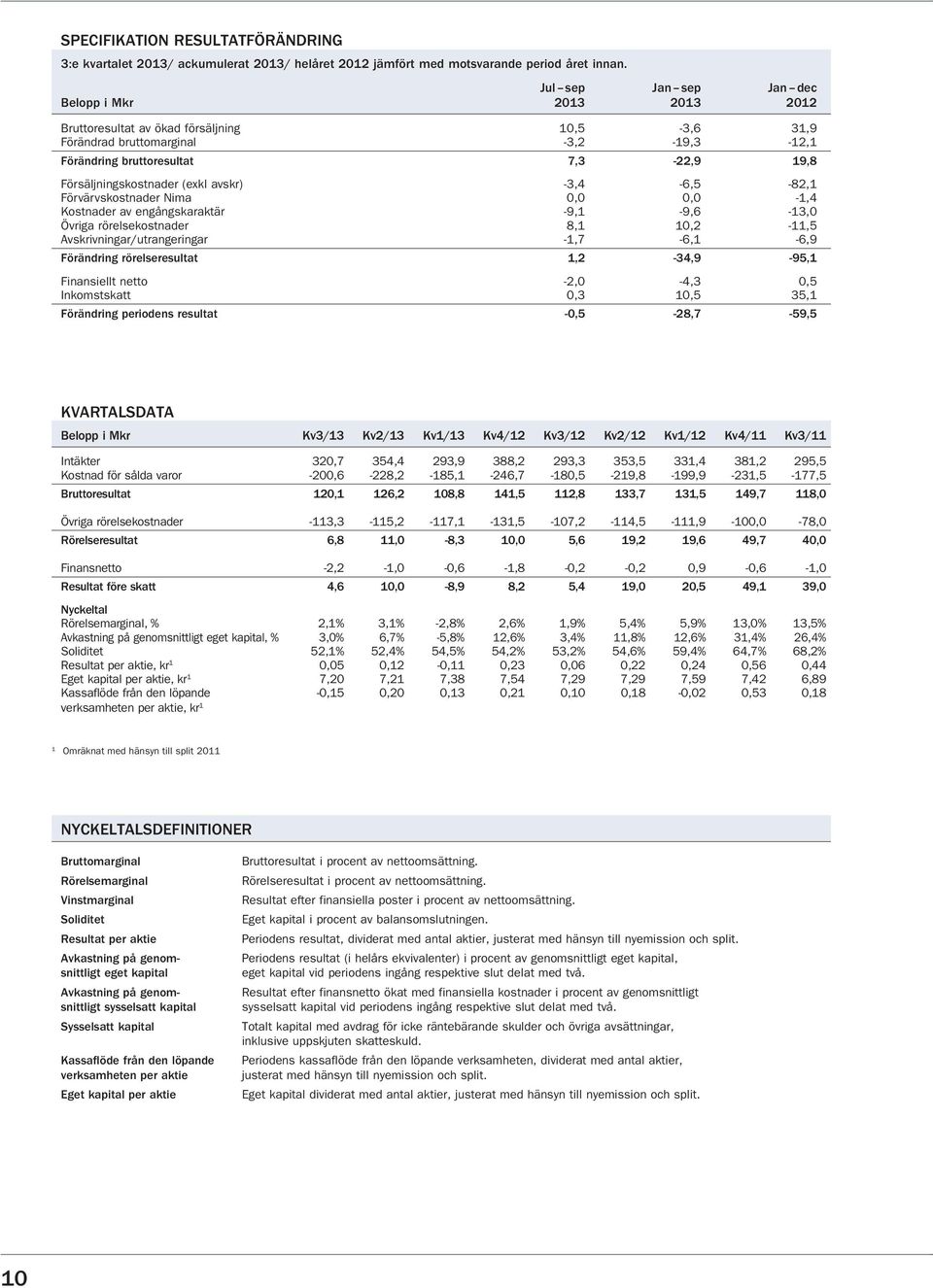Försäljningskostnader (exkl avskr) -3,4-6,5-82,1 Förvärvskostnader Nima 0,0 0,0-1,4 Kostnader av engångskaraktär -9,1-9,6-13,0 Övriga rörelsekostnader 8,1 10,2-11,5 Avskrivningar/utrangeringar