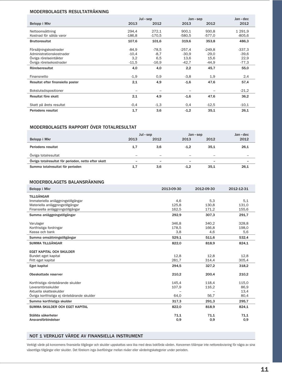 rörelsekostnader -11,5-16,9-42,7-44,9-77,3 Rörelseresultat 4,0 4,0 2,2 45,7 55,0 Finansnetto -1,9 0,9-3,8 1,9 2,4 Resultat efter finansiella poster 2,1 4,9-1,6 47,6 57,4 Bokslutsdispositioner -21,2