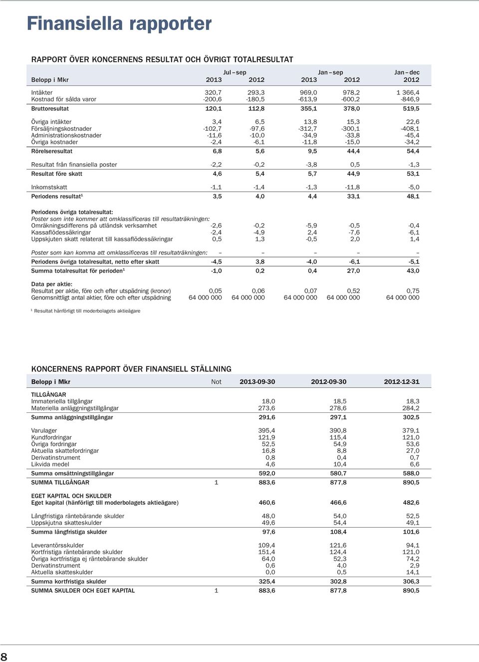 Administrationskostnader -11,6-10,0-34,9-33,8-45,4 Övriga kostnader -2,4-6,1-11,8-15,0-34,2 Rörelseresultat 6,8 5,6 9,5 44,4 54,4 Resultat från finansiella poster -2,2-0,2-3,8 0,5-1,3 Resultat före