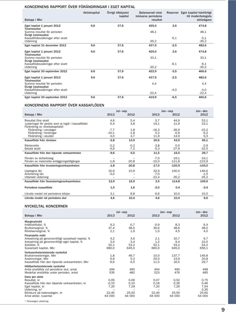 -35,2-35,2 Eget kapital 31 december 2012 9,6 37,6 437,9-2,5 482,6 Eget kapital 1 januari 2012 9,6 37,6 425,0 2,6 474,8 Totalresultat Summa resultat för perioden 33,1 33,1 Övrigt totalresultat