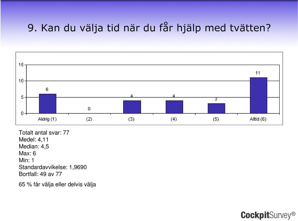 Medel: 4,11 Median: 4,5 Min: 1