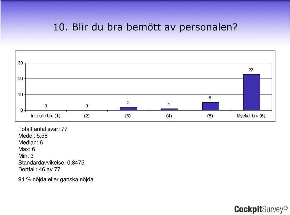 Medel: 5,58 Median: 6 Min: 3