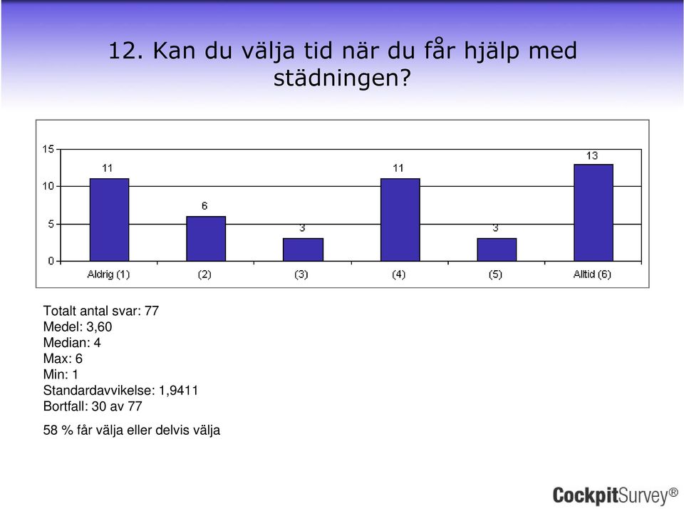 Medel: 3,60 Median: 4 Min: 1