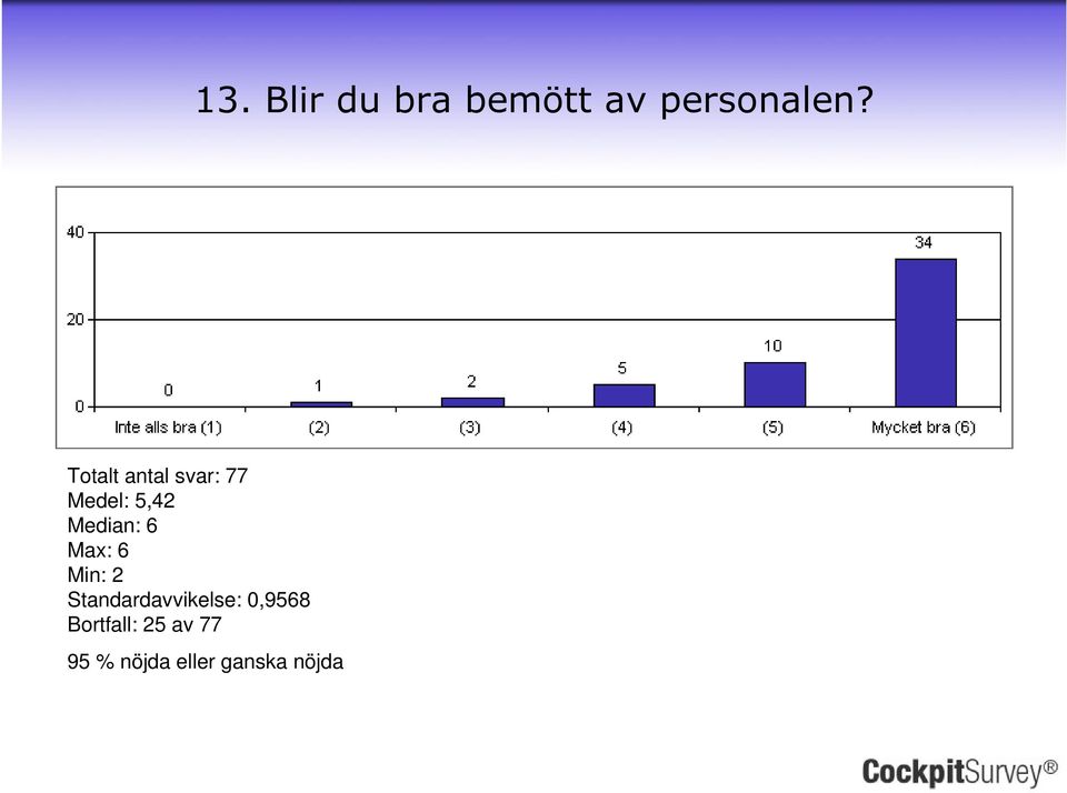 Medel: 5,42 Median: 6 Min: 2