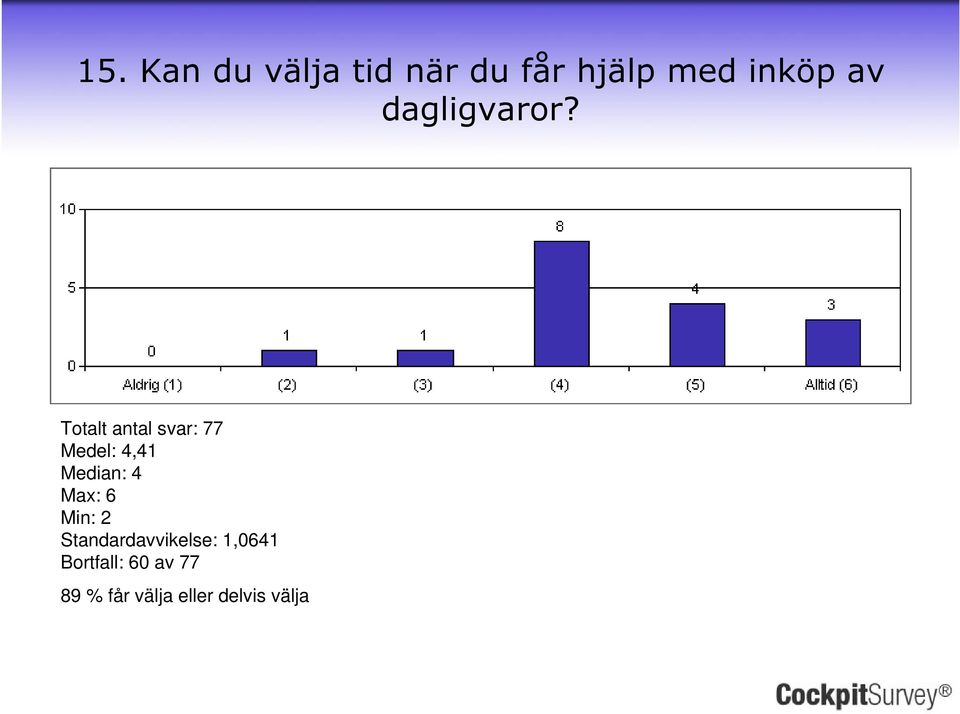 Medel: 4,41 Median: 4 Min: 2