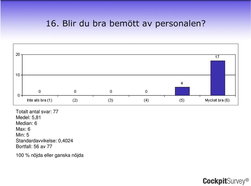 Medel: 5,81 Median: 6 Min: 5