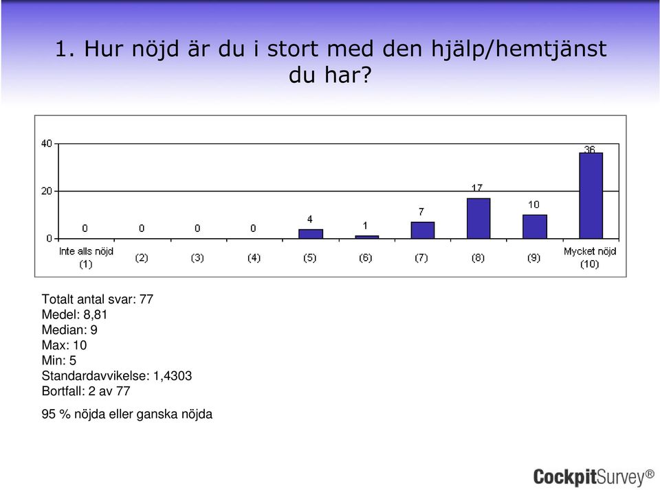 Medel: 8,81 Median: 9 Max: 10 Min: 5