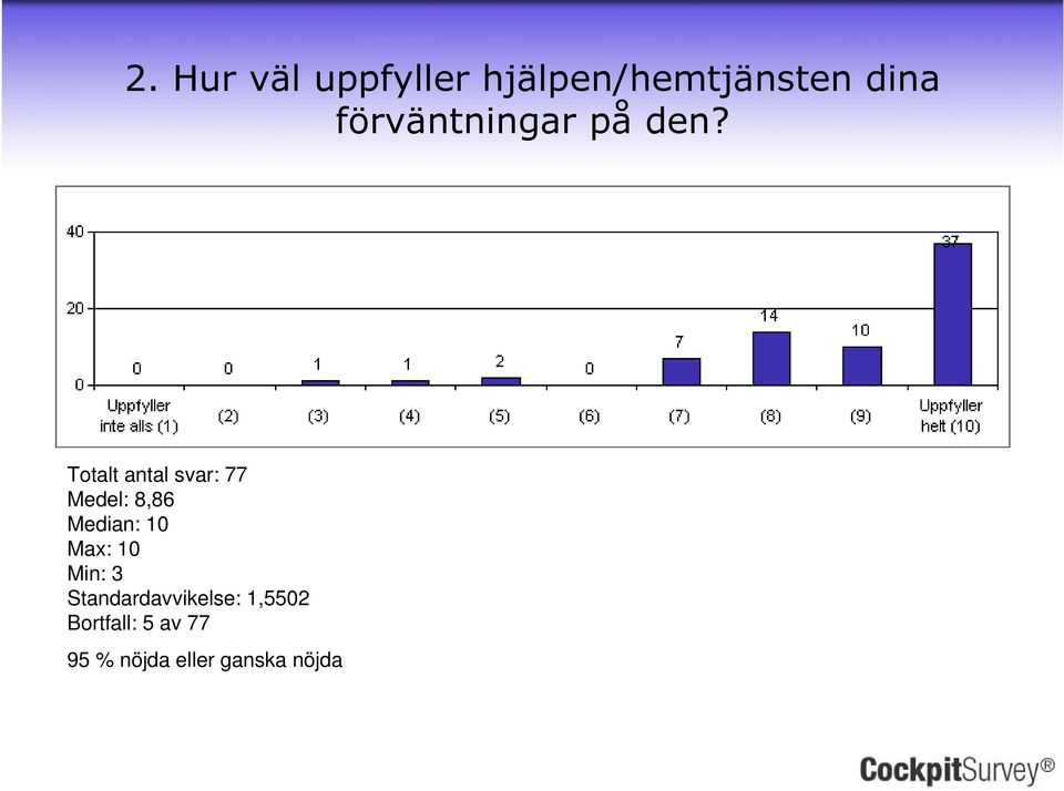 Medel: 8,86 Median: 10 Max: 10 Min: 3