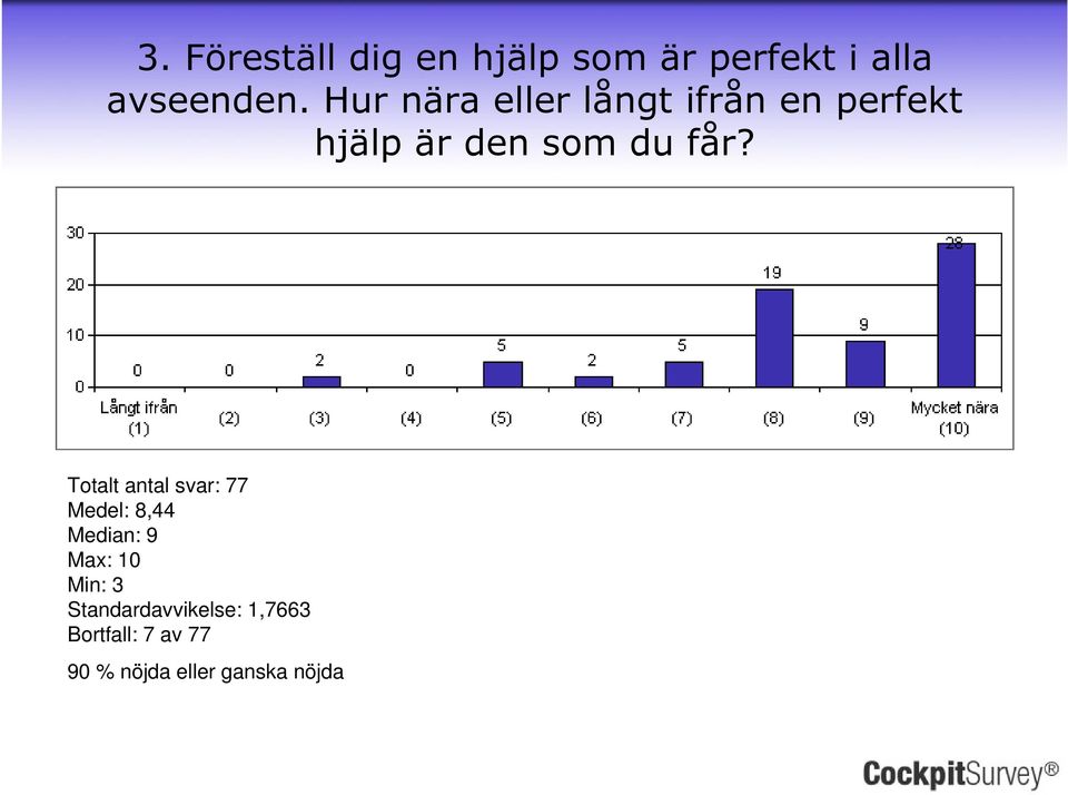 får? Medel: 8,44 Median: 9 Max: 10 Min: 3