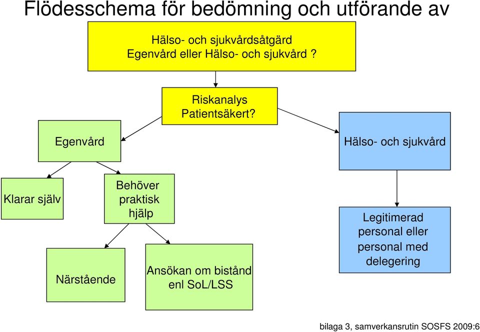 Egenvård Hälso- och sjukvård Klarar själv Närstående Behöver praktisk hjälp Ansökan