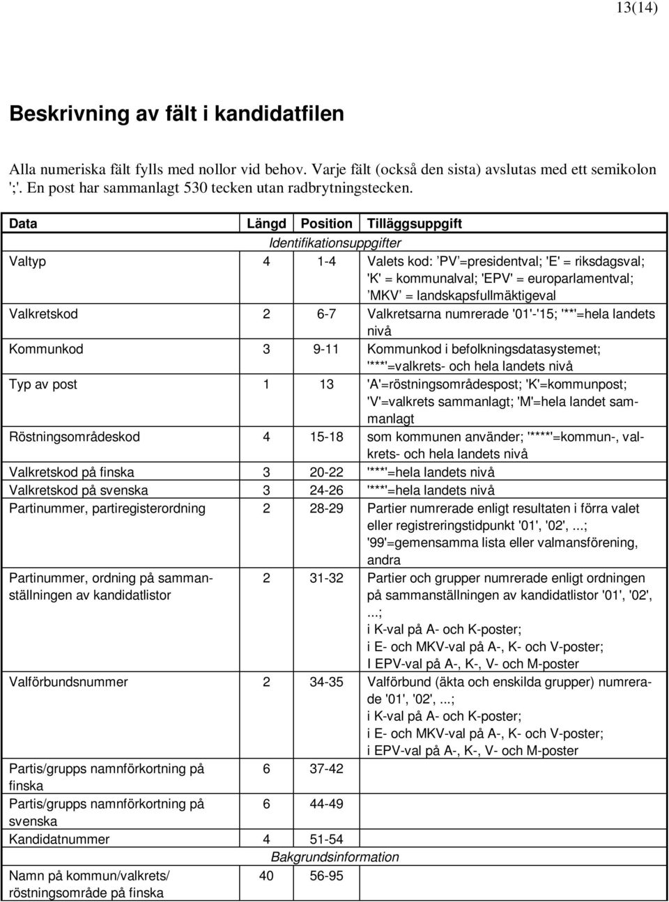 Data Längd Position Tilläggsuppgift Identifikationsuppgifter Valtyp 4 1-4 Valets kod: PV =presidentval; 'E' = riksdagsval; 'K' = kommunalval; 'EPV' = europarlamentval; MKV = landskapsfullmäktigeval